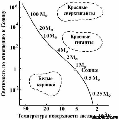 Доклад: Диаграмма Герцшпрунга—Рассела